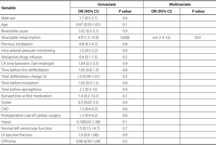 Table 7. Univariate and multivariate analysis of variables related to survival (n=213).