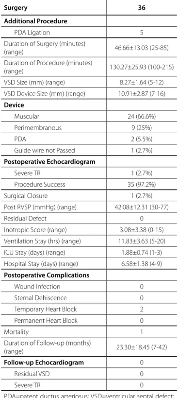 Table 2. Intraoperative, postoperative and follow-up data.