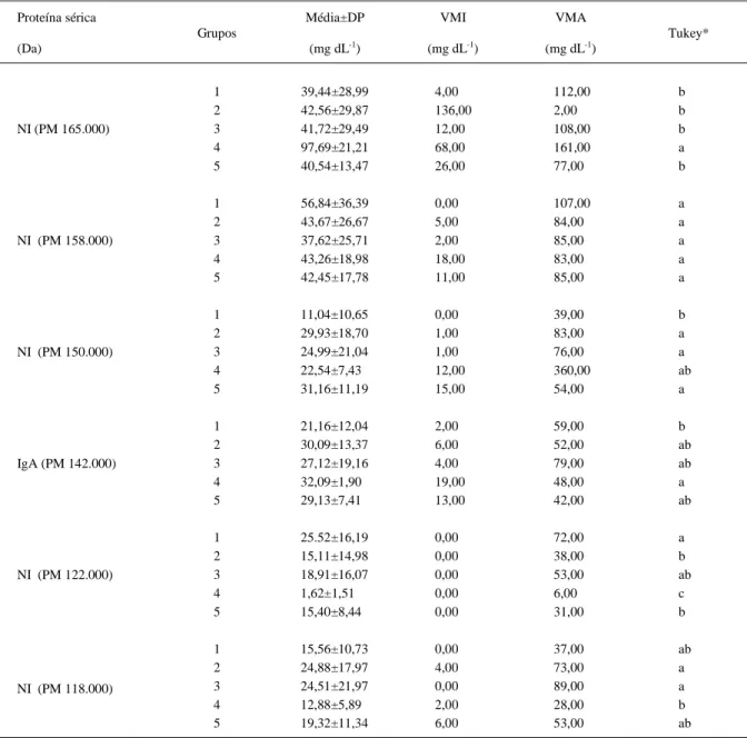 Tabela 1 - Médias, desvios-padrão (DP) e valores mínimos (VMi) e máximos (VMa) dos teores séricos das frações proteicas com peso variando entre 165.000Da e 118.000Da obtidas por fracionamento em gel de poliacrilamida contendo doudecil sulfato de sódio (SDS