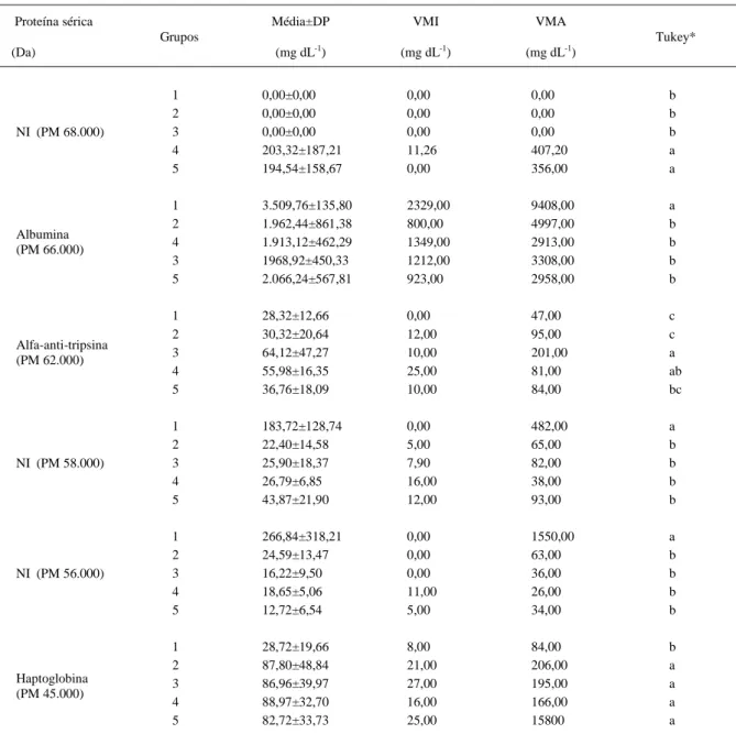 Tabela 3 - Médias, desvios-padrão (DP) e valores mínimos (VMi) e máximos (VMa) dos teores séricos das frações proteicas com peso variando entre 68.000Da e 45.000Da obtidas por fracionamento em gel de poliacrilamida contendo doudecil sulfato de sódio (SDS-P