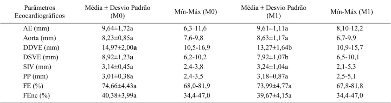 Tabela 1 - Parâmetros ecocardiográficos em gatos antes (M0) e após (M1) submissão ao protocolo de indução à tirotoxicose