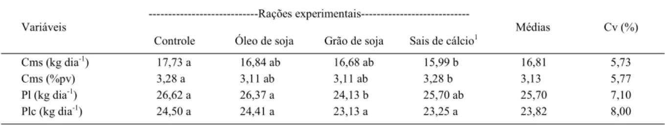 Tabela 2 - Médias e coeficientes de variação (cv) para o consumo de matéria seca (cms), produção de leite (pl) e produção de leite corrigida (plc), obtidos para as rações experimentais.