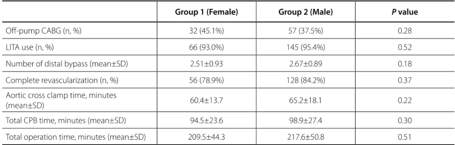 Table 2 . Intraoperative data of the groups.