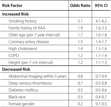Table 1. Independent risk factors for AAA ≥ 4 cm.