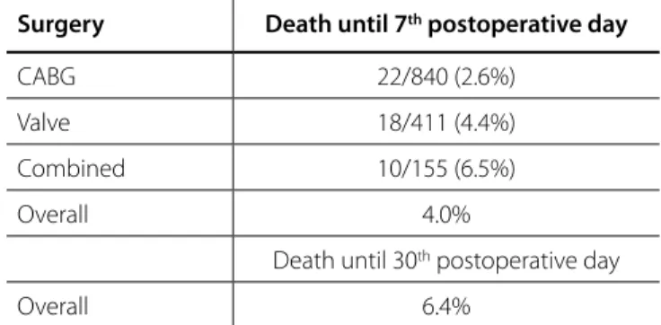 Table 5.  Overall mortality and according to the procedure. 