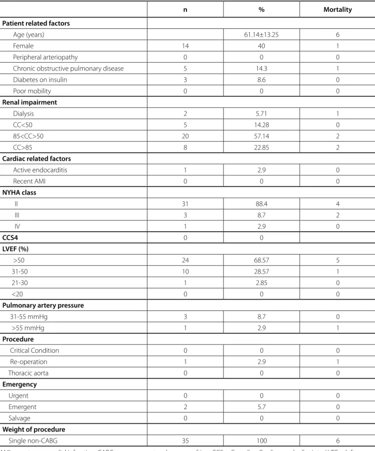 Table 2. Patients’ characteristics.  EuroSCORE II.