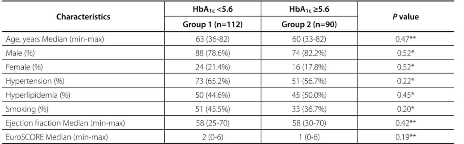 Table 1. Demographic and clinical properties of the patients. 