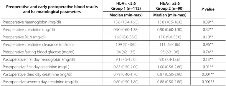 Table 2. Preoperative and early postoperative blood results and haematological parameters of patient.