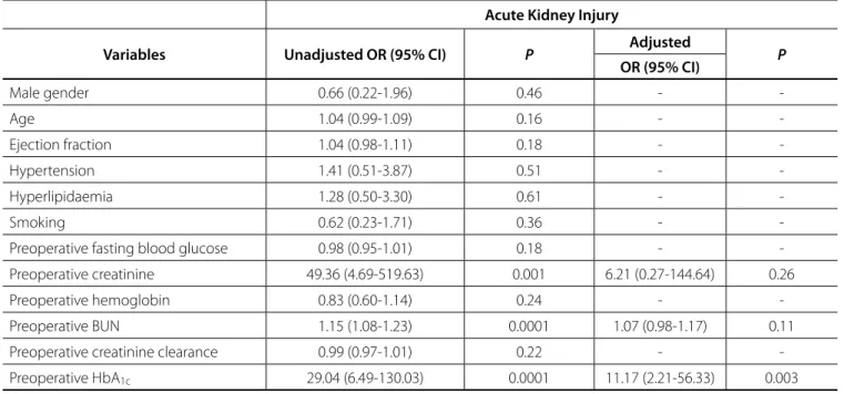 Table 4. Univariate and multivariate regression analysis of preoperative risk factors for acute kidney injury.
