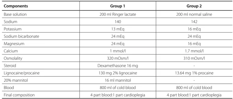 Table 1.  Cardioplegia composition.