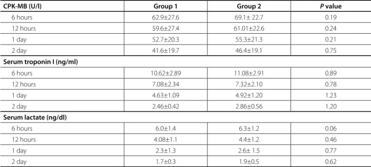 Table 3.  Cardiac biomarkers.