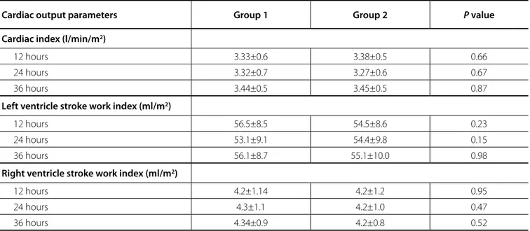 Table 4.  Cardiac output parameters.