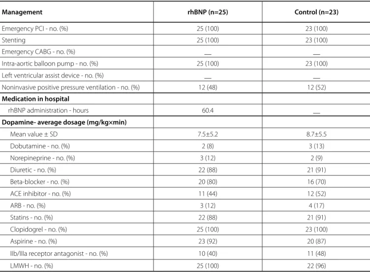 Table 1 summarizes the baseline characteristics of patients,  which were similar between both groups