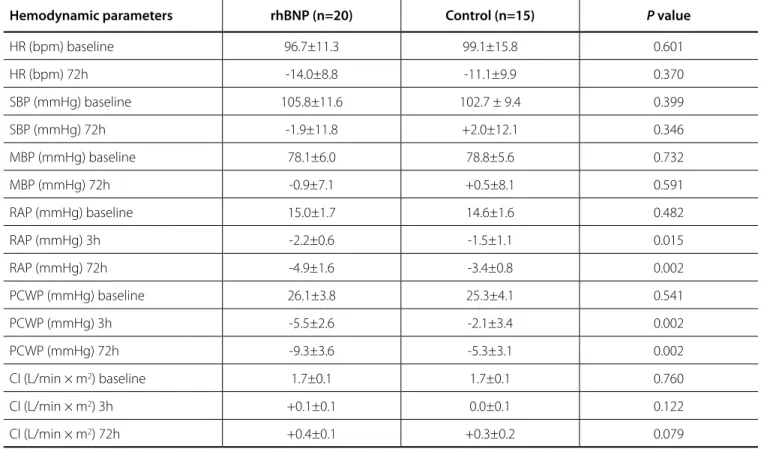 Table 3.  Changes of hemodynamic parameters (compare to baseline).