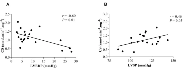 Fig. 3 - Correlations between citrate synthase and hemodynamic function parameters in sham rats and HF rats