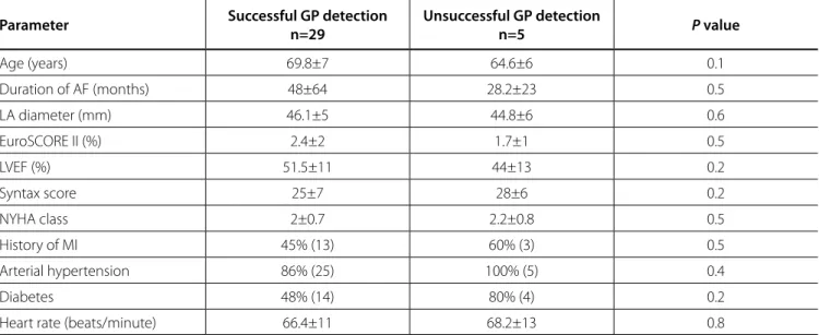 Table 2. Preoperative comparison of patients in whom GP detection was successful versus those in whom it was unsuccessful