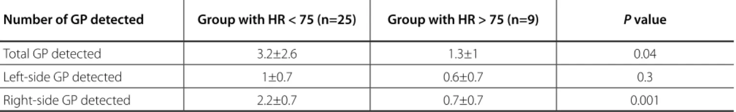 Table 3. Correlation between the number of GP detected and  preoperative variables.