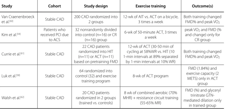 Table 2.  Summary of exercise training studies assessing change in FMD in coronary arterial disease patients.