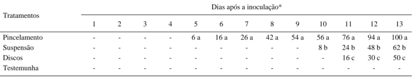 Tabela 1  – Incidência (%) dos sintomas de Phakopsora euvitis Ono em mudas de videira ‘Isabel’ submetidas a diferentes métodos de inoculação