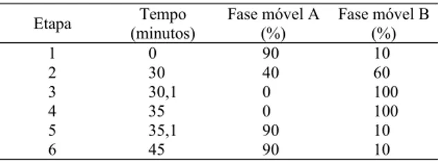 Tabela 1 - Gradiente da fase móvel utilizada para determinação de isoflavonas da soja por cromatografia líquida de alta eficiência nas amostras de lombo suíno adicionado de proteína isolada de soja.
