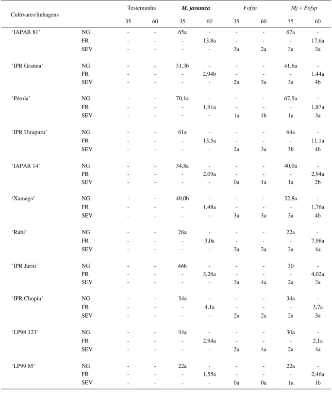Tabela 1 - Reação de cultivares e linhagens de feijoeiro inoculado com M.  javanica e Fusarium oxysporum  f