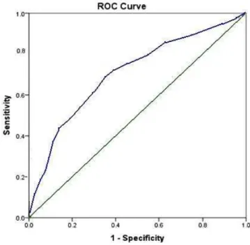 Fig. 2 – Receiver operating characteristic (ROC) curve for initial  predictive model.