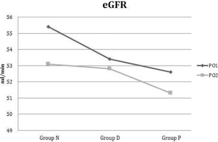 Fig. 2 - Evolution of creatinine from first postoperative day to second  postoperative day in NAC, Dopamine and Placebo Groups.