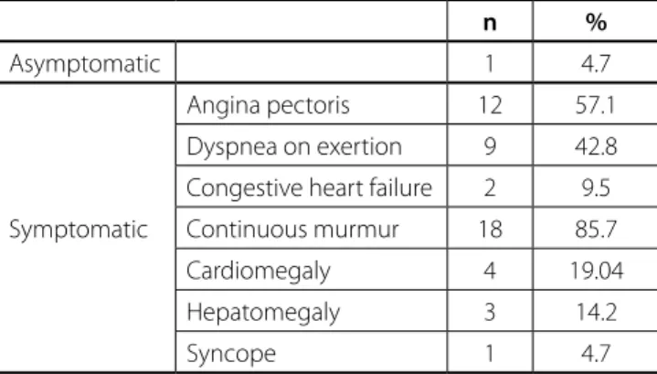 Table 3. Symptoms and signs.