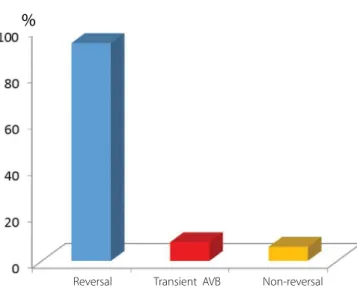 Fig. 5 - Results obtained in the immediate postoperative period for  patients undergoing US ablation