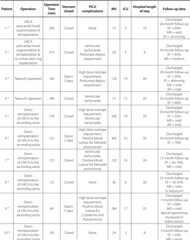 Table 2. Patients intensive care unit and follow-up data. Patient Operation OperationTime  (min) Sternum closed PICU 