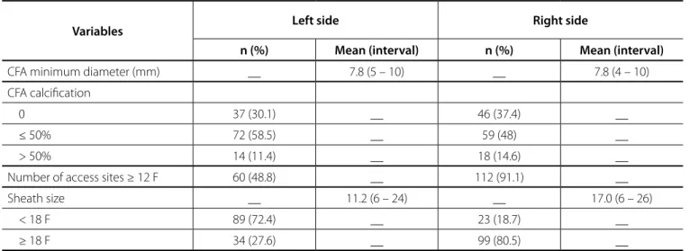 Table 3.  Procedure characteristic – specified by the procedure side.