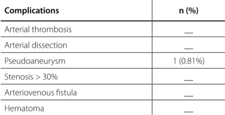 Table 6.  Risk factors for major vascular access complications. 