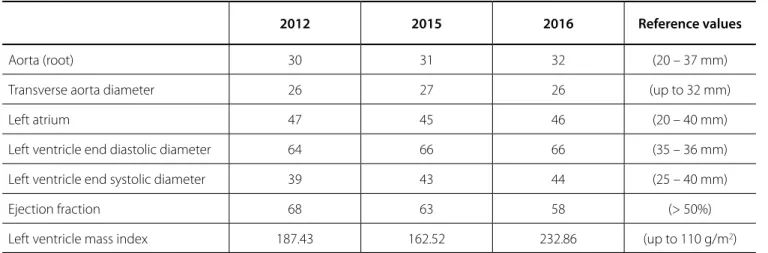 Table 1. Echocardiogram data.