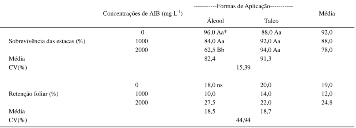 Tabela 1 - Sobrevivência das estacas (%) e retenção foliar (%) de goiabeira (Psidium  guajava  L