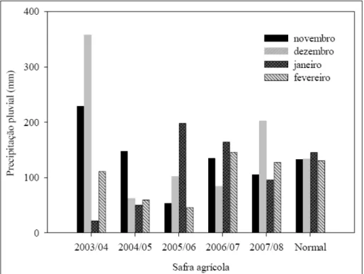 Figura 1 - Precipitação pluvial em (mm) ocorrida por mês, durante os meses de cultivo de arroz irrigado, e precipitação pluvial normal mensal na região de Santa Maria