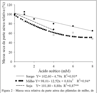 Figura 2 - Massa seca relativa da parte aérea das plântulas de milho, de soja e de sorgo sob doses de ácido acético em solução nutritiva