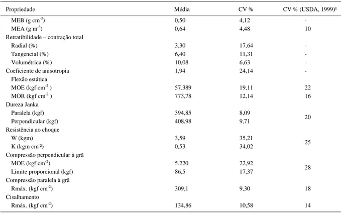Tabela 1 - Valores médios para a massa específica básica e aparente, retratibilidade e propriedades mecânicas da madeira de Peltophorum
