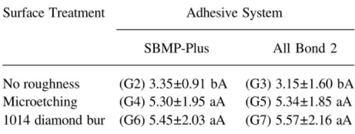 Table 3 shows the mean shear bond strengths and standard deviations for the control and  experimen-tal treatment groups