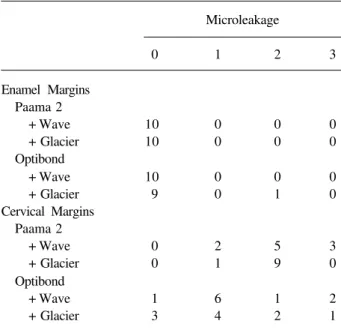 Table 1. Distribution of microleakage scores along occlusal and cervical margins. Microleakage 0 1 2 3 Enamel Margins Paama 2 + Wave 10 0 0 0 + Glacier 10 0 0 0 Optibond + Wave 10 0 0 0 + Glacier 9 0 1 0 Cervical Margins Paama 2 + Wave 0 2 5 3 + Glacier 0 