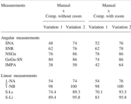 Table 2. Interclass correlation coefficient for several measurements and between evaluations.