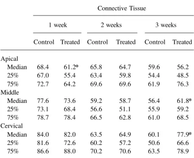 Table 3. Volume fraction (%) of bone trabeculae in the apical, middle and cervical alveolar thirds of control and diclofenac treated rats from 1 to 3 weeks following tooth extraction.