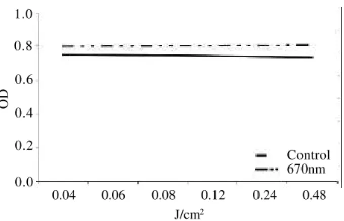 Figure 2. Tendency curve of proliferation of H.Ep.2 cells irradiated with 670nm laser light compared to control.