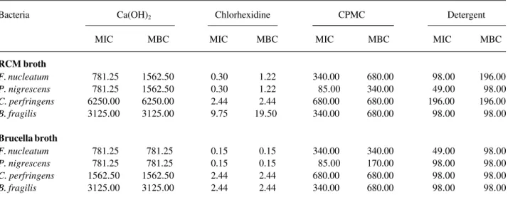 Table 2. MIC and MBC ranges in µg/ml and number of dilutions (within parentheses) of the interval for antibacterial agents in RCM broth and Brucella broth.
