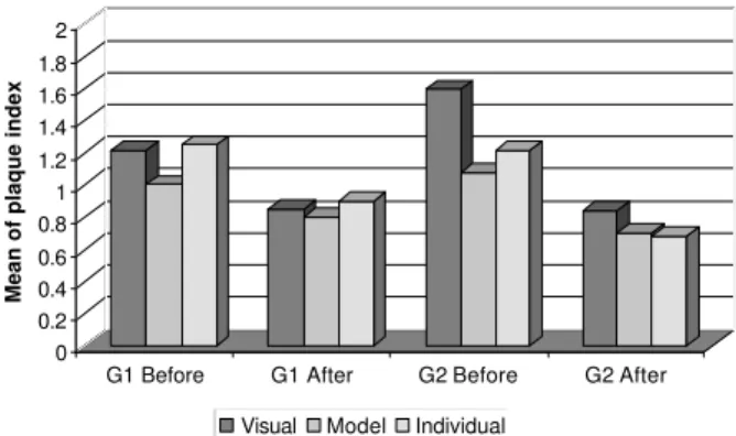 Figure 2. Frequency of plaque index for G1 and G2 before and after the application of the audiovisual method (I).