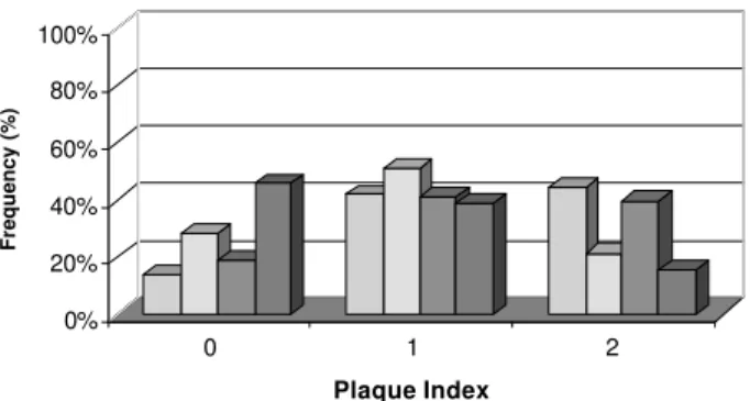 Figure 3. Frequency of plaque index for G1 and G2 before and after the application of the child as a model method (II).