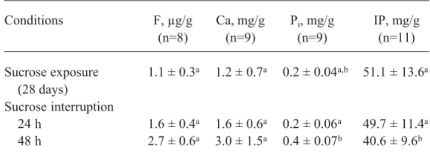 Table 1. Composition of dental plaque formed in the presence of sucrose for 28 days and changes after exposure interruption.