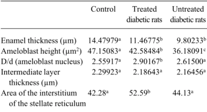 Table 2. Mean values of the parameters submitted to analysis by the Kruskal-Wallis test (N=12).