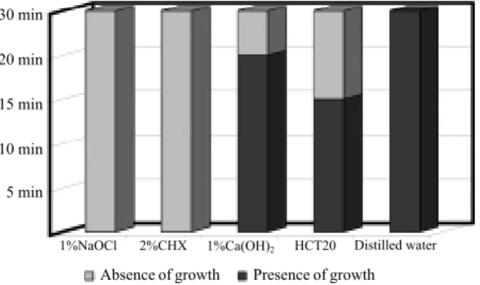Figure 2. Antimicrobial effect of irrigant solutions for E. faecalis.