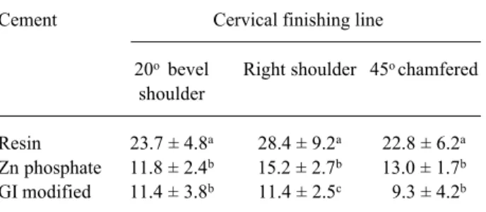 Table 2. Means (± SD) of the tensile strength (kgf) of the metallic crowns in relation to cervical finishing lines and cement type interactions.
