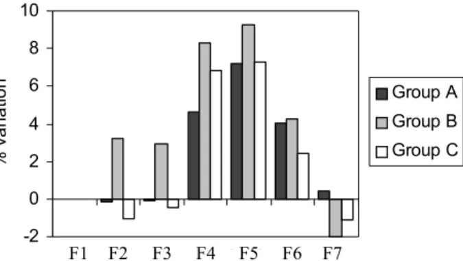 Figure 3. Mean blood pressure percentage variation during stages F1-F7 in groups A (no pre-medication), B (diazepam), and C (placebo).
